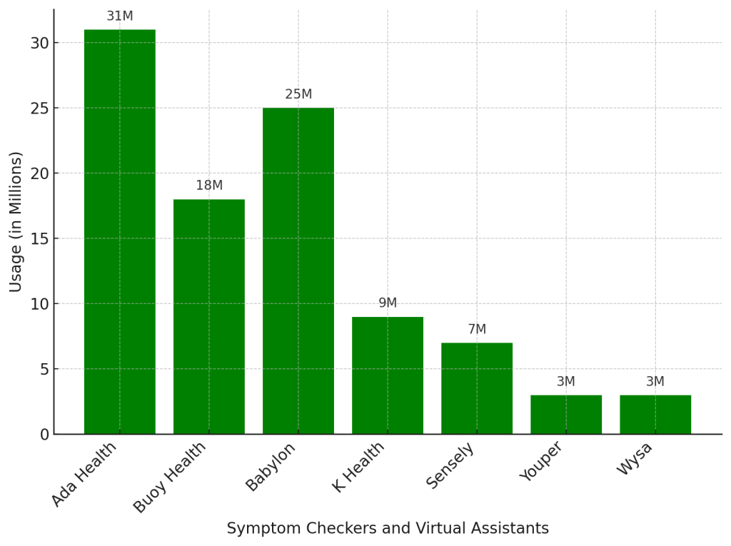 AI Applications in healthcare Usage of Symptom Checker and Virtual Assistant Apps in 2024