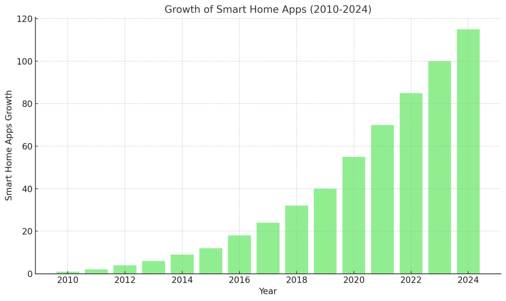 Growth Of Best Smart Home Apps (2010-2024)