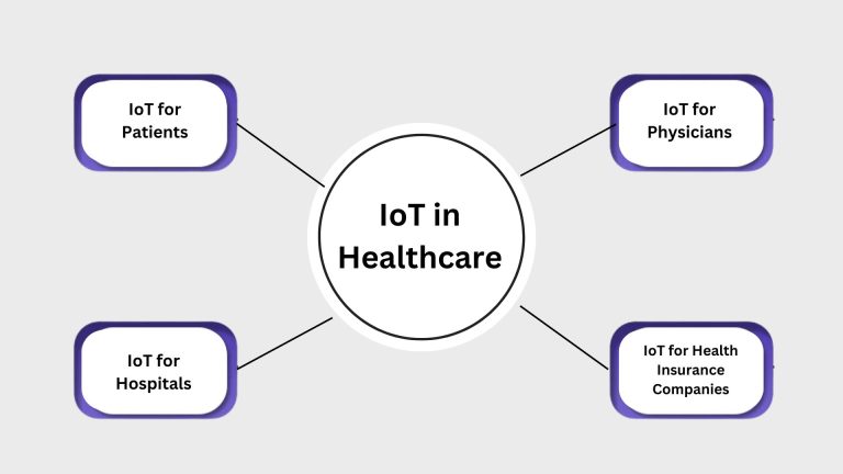 IoT in Healthcare : Unstoppable Innovations Shaping the Future of Health