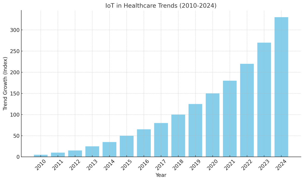 IoT in Healthcare Trends - Techcodez