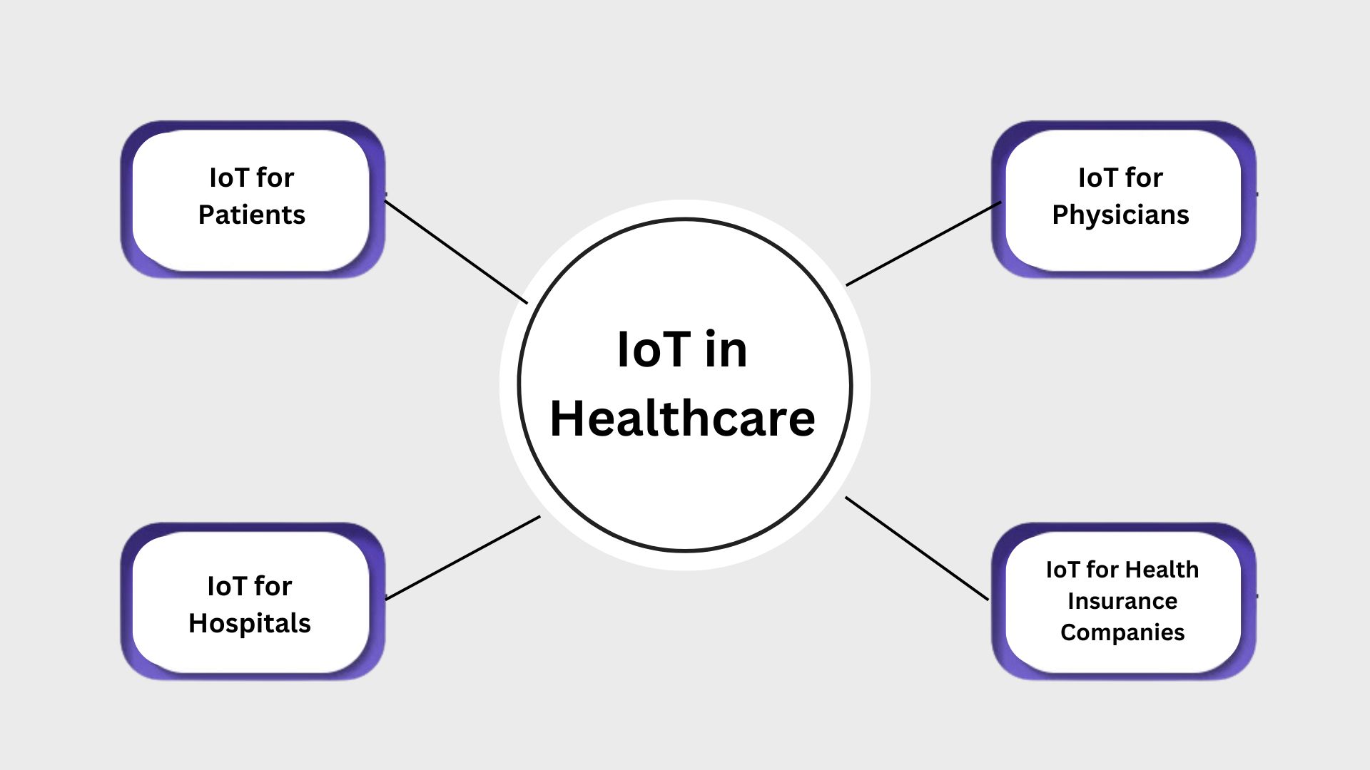 IoT in Healthcare