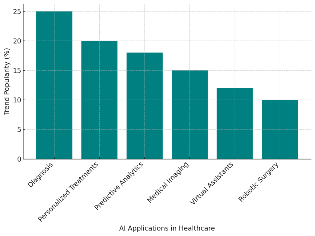 AI Applications In Healthcare Trends in 2024