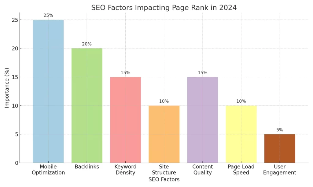 Optimize your website SEO factors impacting page rank in 2024 - Techcodez