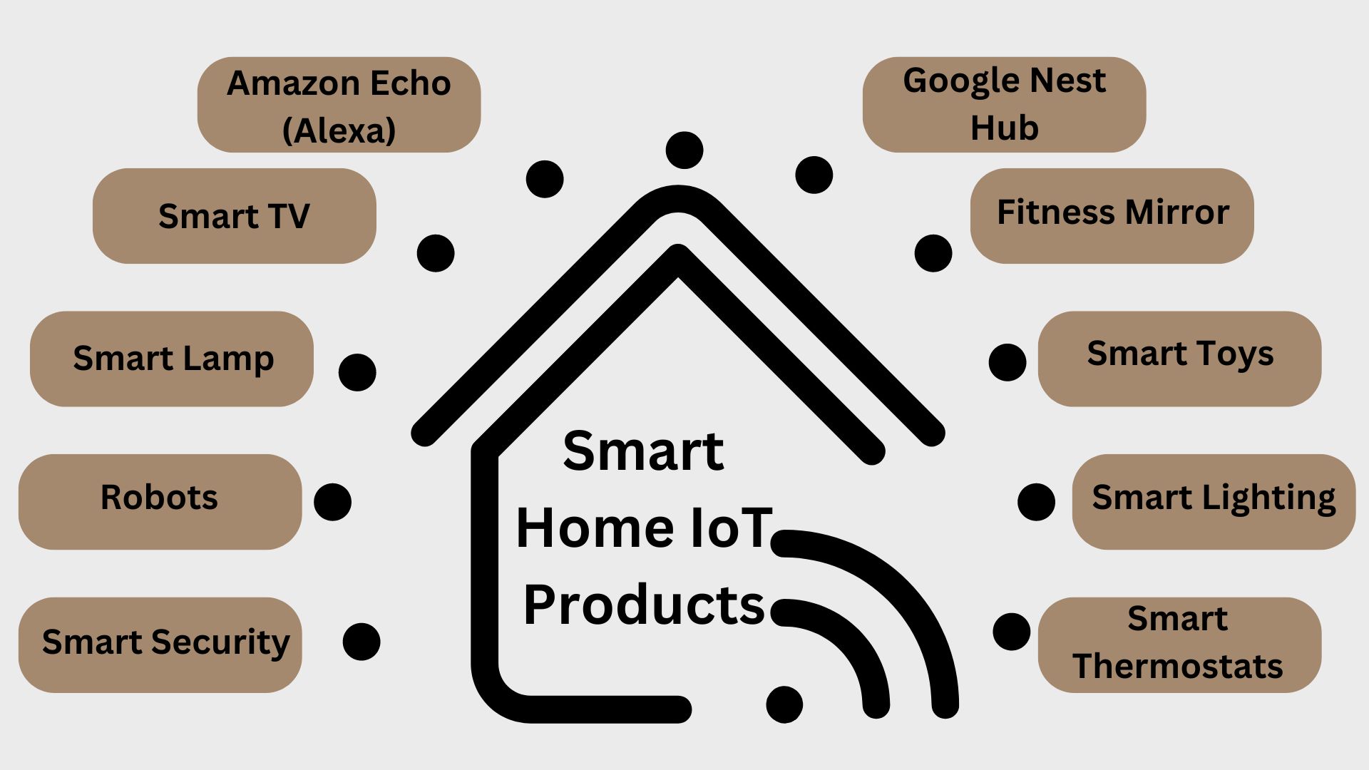 Smart Home IoT Products