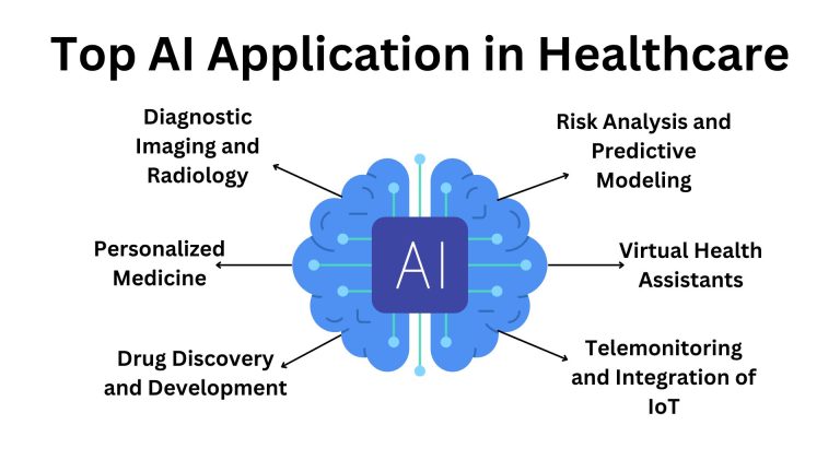 Groundbreaking AI Applications in Healthcare Transforming List