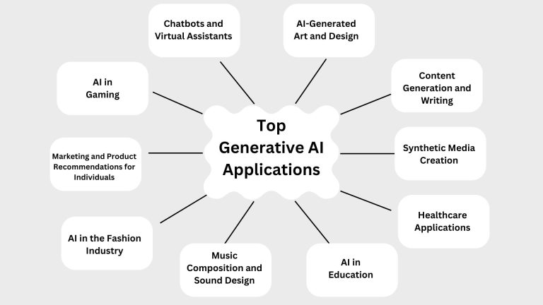 Game-Changing Generative AI Applications Driving Innovation Across Industries