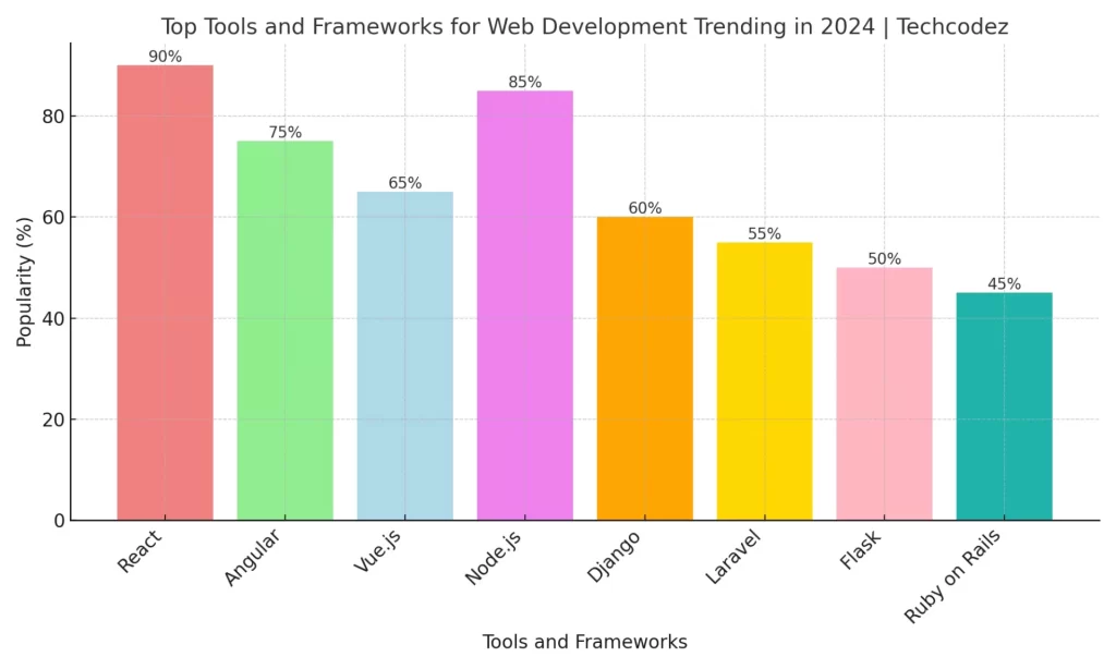  Top Tools and Frameworks for Web Development Trending in 2024