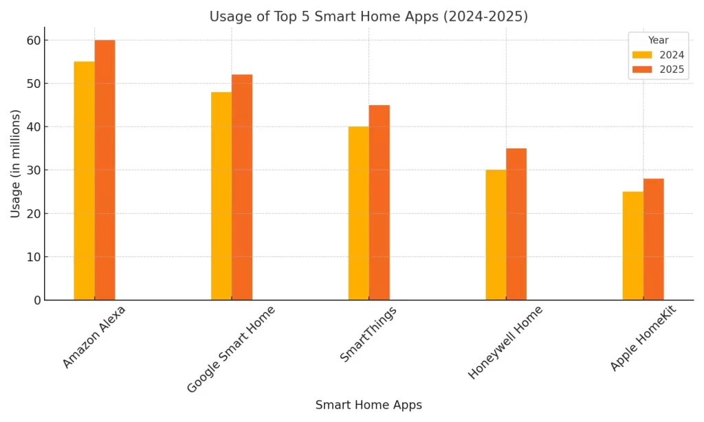 Usage Of Top 5 Best Smart Home Apps For Home Automation (2024-2025)