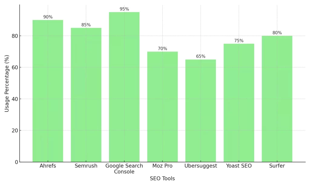 Usage Of Top SEO Tools In 2024