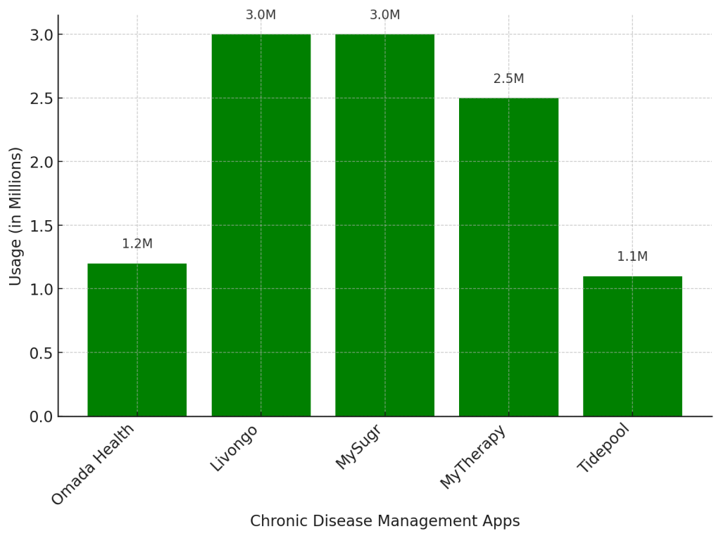 Usage of AI Applications in healthcare For chronic disease management in 2024