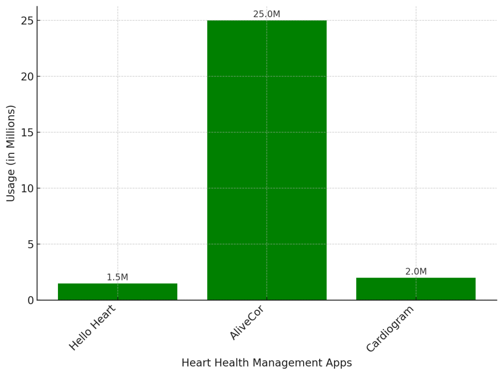 Usage of  Heart Health AI Applications in Healthcare in 2024