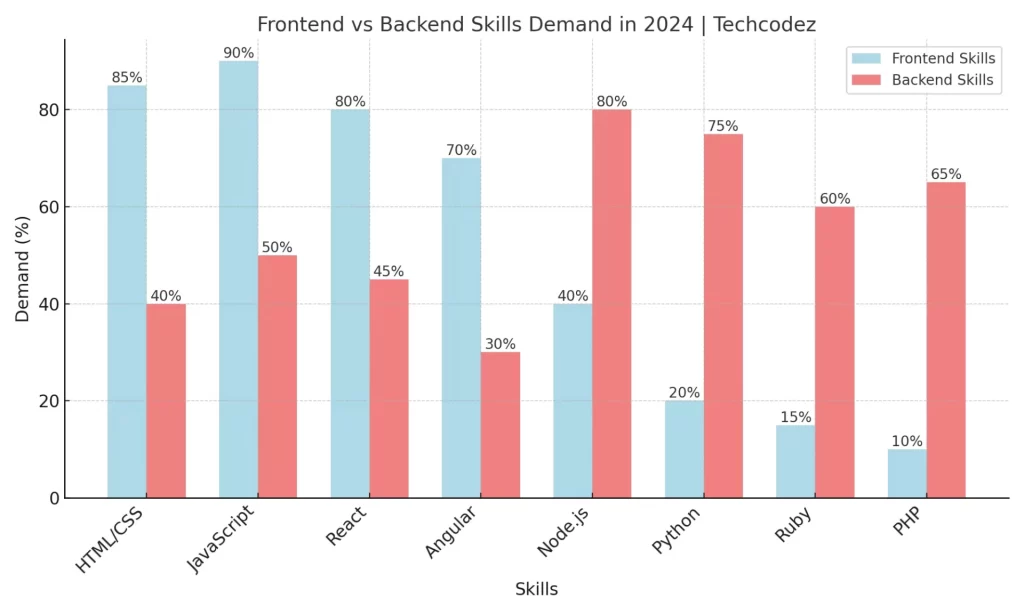 Web Development - Frontend vs Backend Skills Demand in 2024