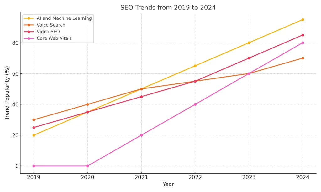  SEO trends from 2019 to 2024