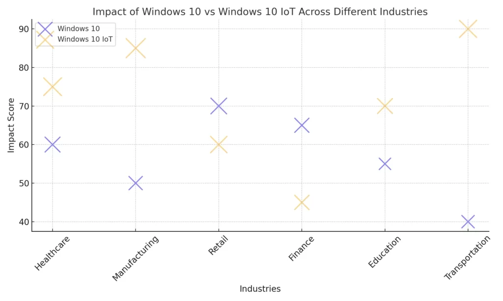 Compares the impact  Windows 10 Vs Windows 10 IoT across different industries