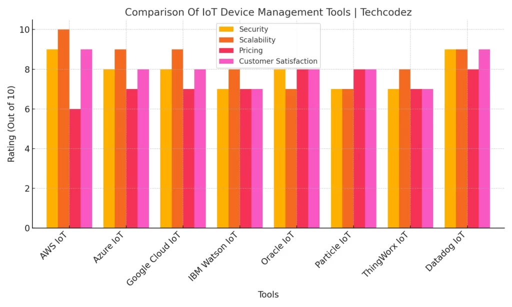 Comparison Of IoT Device Management Tools - Techcodez