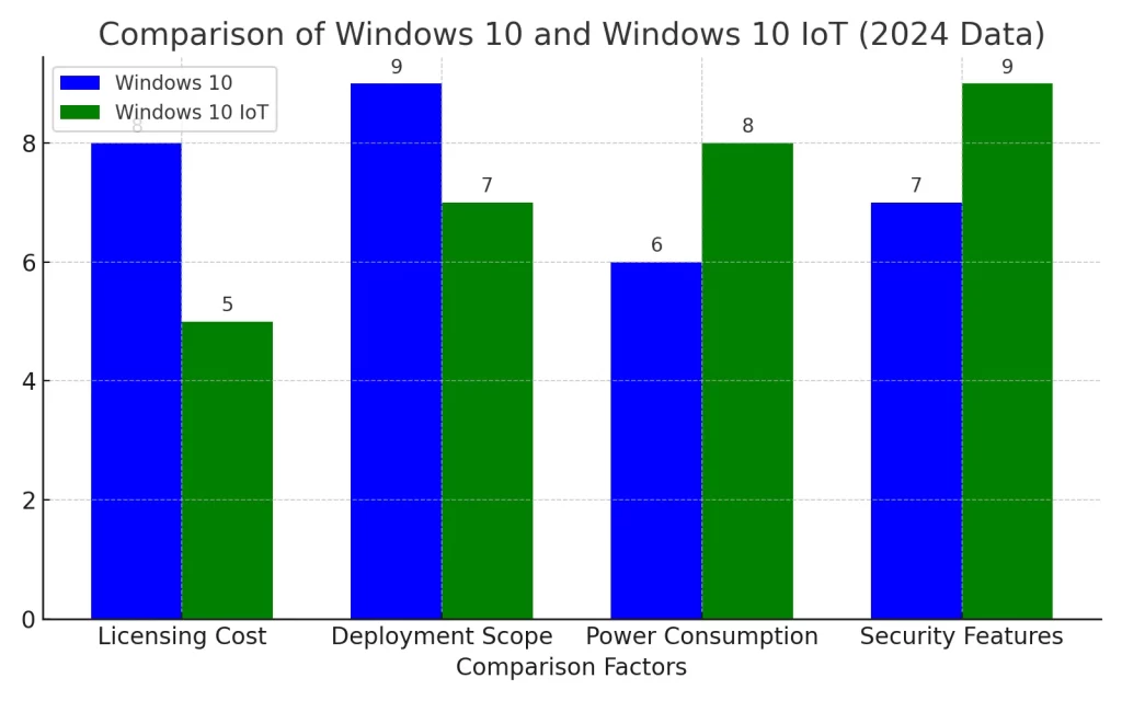 Comparison Of Windows 10 Vs Windows 10 IoT 2024 - Techcodez