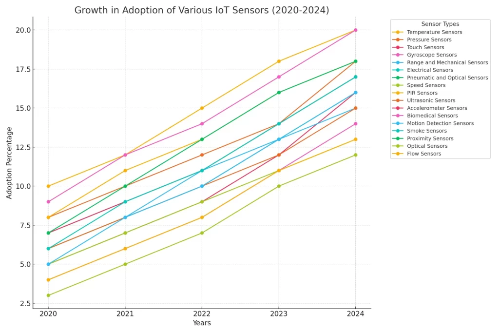 Growth In Adoption Of Various IoT Sensors (2020-2024)