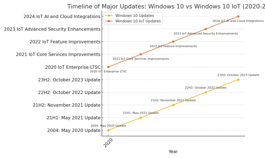 Major updates  Windows 10 Vs Windows 10 IoT