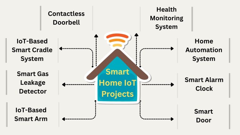 Explore the Best IoT Smart Home Projects for Efficient Home Automation