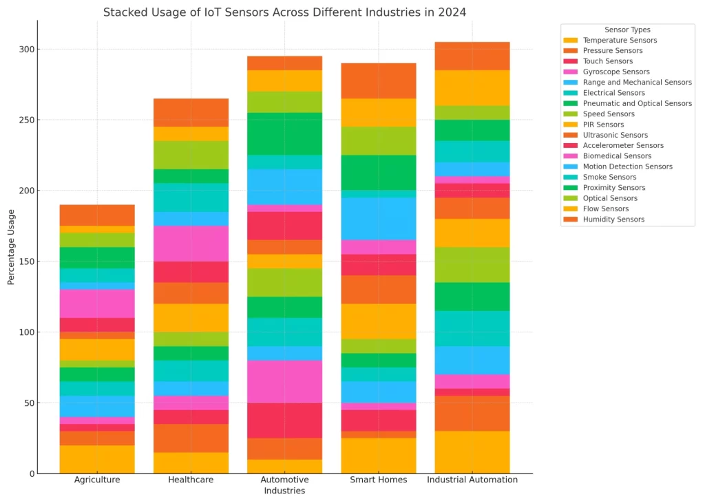 Stacked Usage Of IoT Sensors Across Different Industries in 2024 - Techcodez 