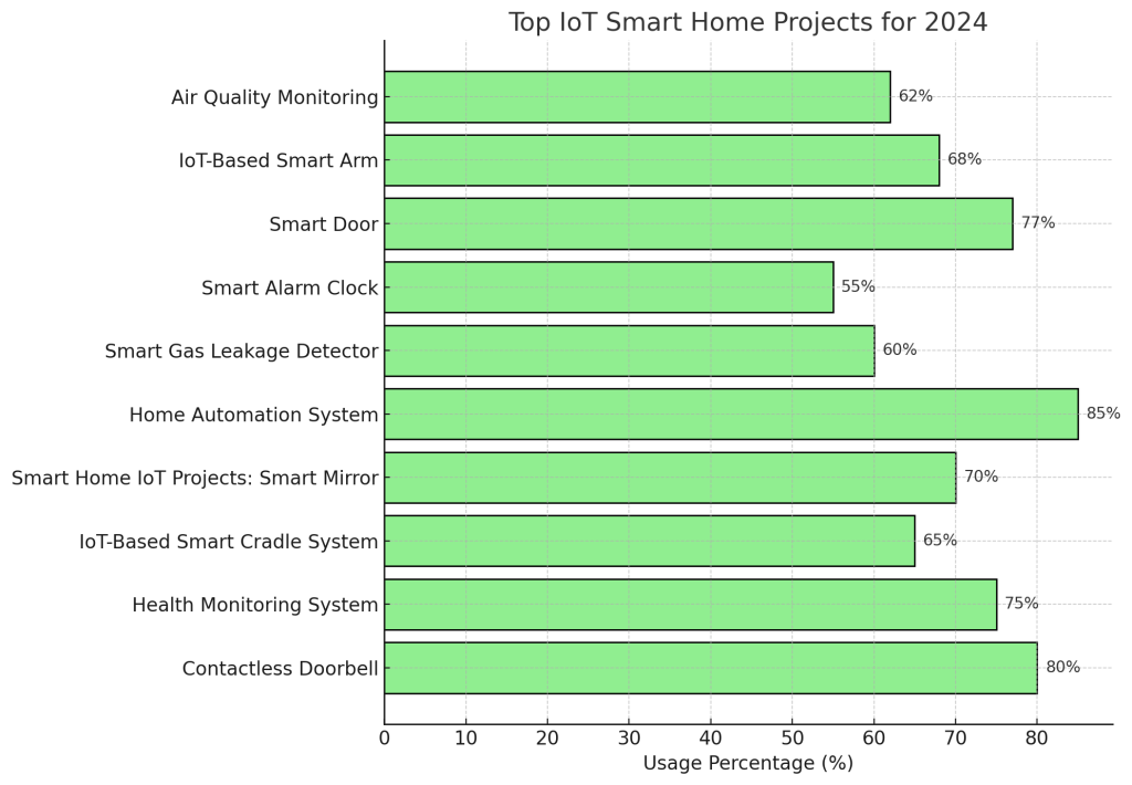 Top 10 IoT Smart Home Projects for 2024 by usage percentage - techcodez