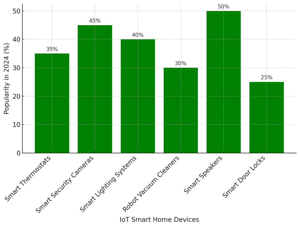 Trending IoT Smart Home Devices for 2024 - Graph 