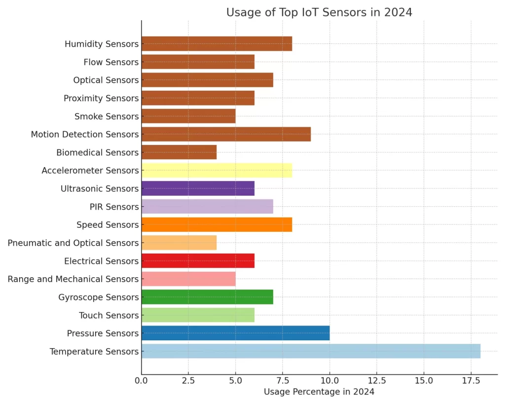 Types of IoT Sensors and It's usages  2024 - techcodez 