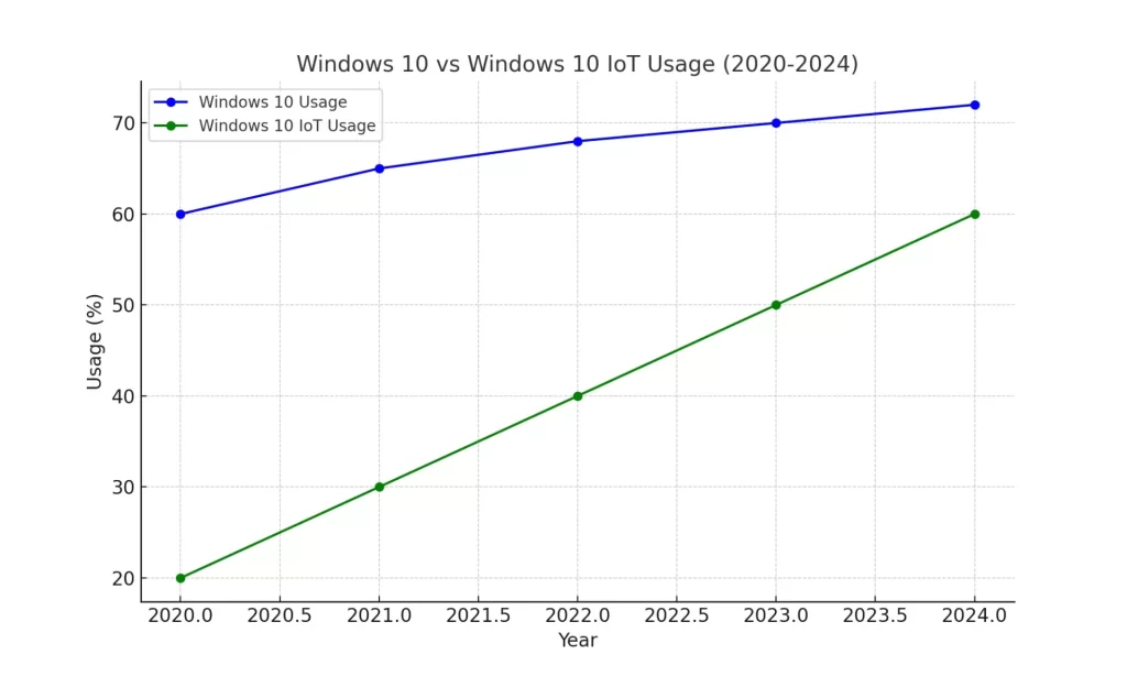 Usage Of Windows 10 Vs Windows 10 IoT (2020-2024)