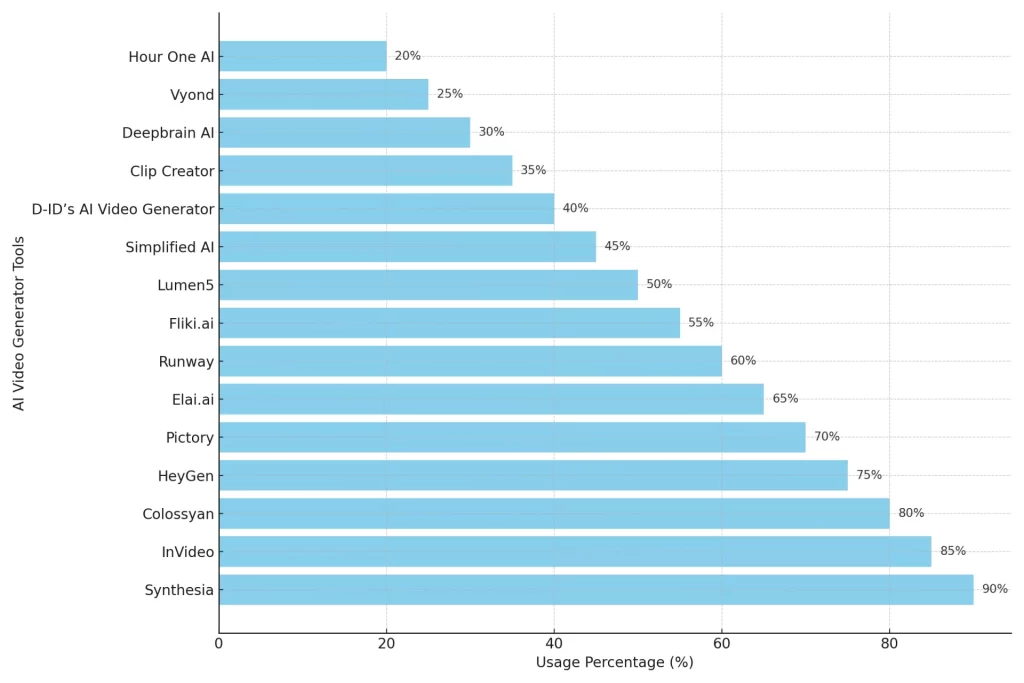 Usage of AI Video Generator tools in 2024 