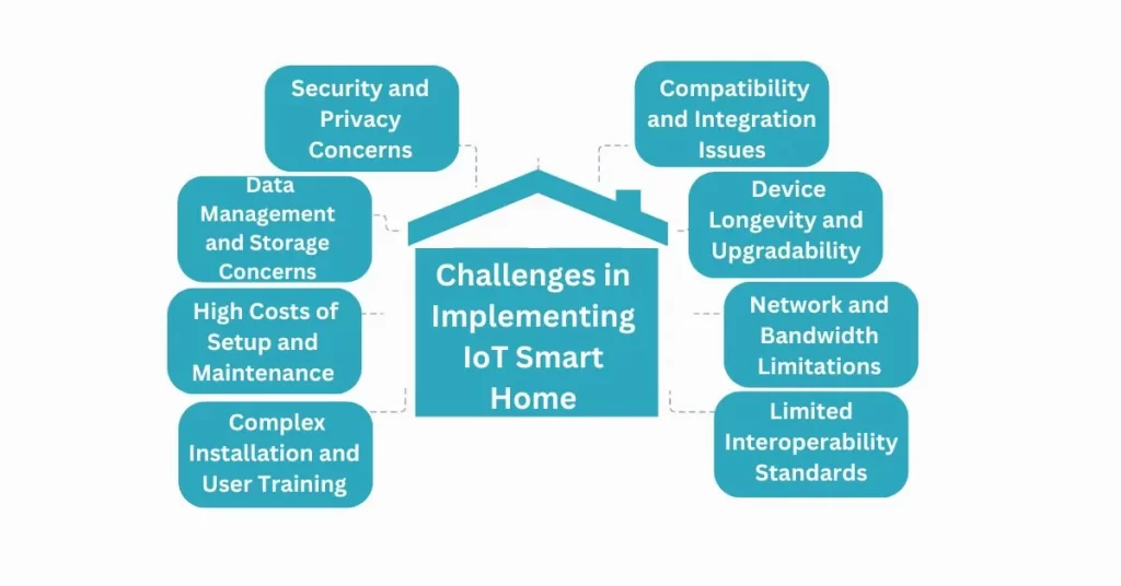 Challenges in Implementing IoT Smart Home Technology