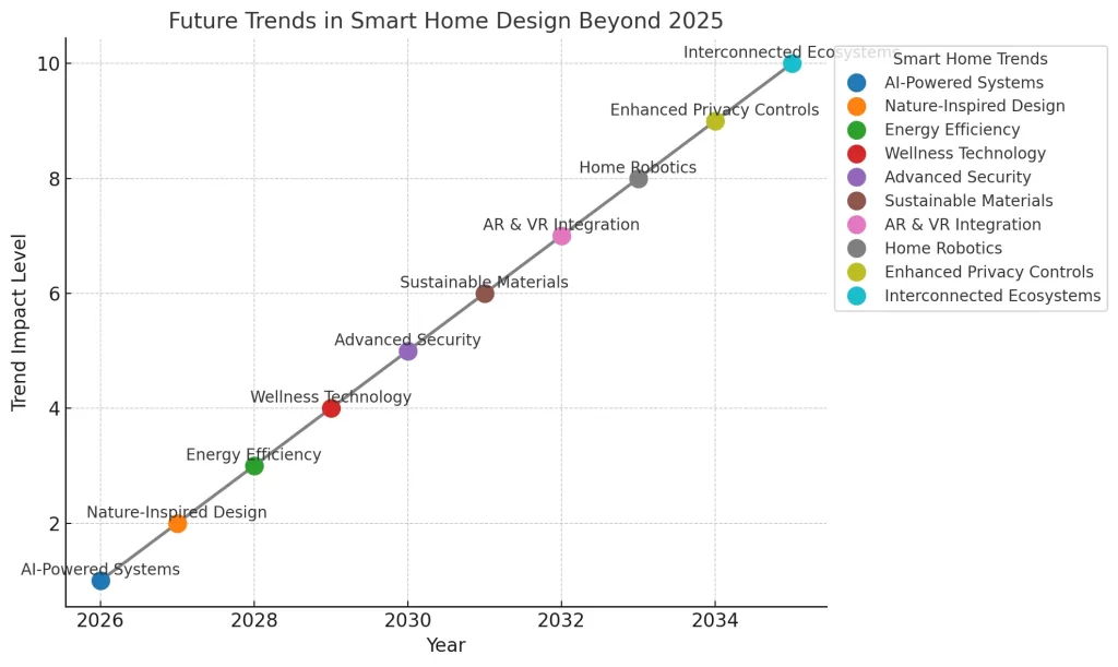 Future Trends In Smart Home Design Beyond 2025