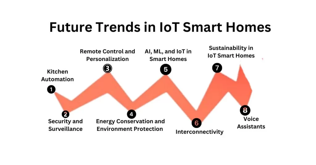 Future Trends in IoT Smart Homes