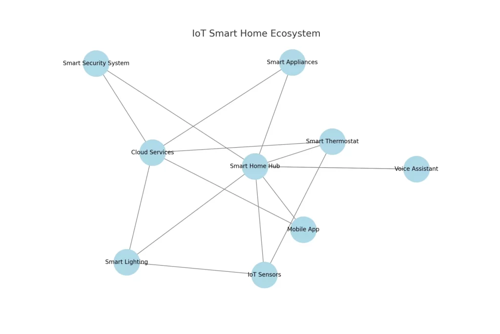 IoT Smart Homes Ecosystem