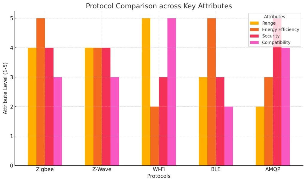 IoT protocols across attributes