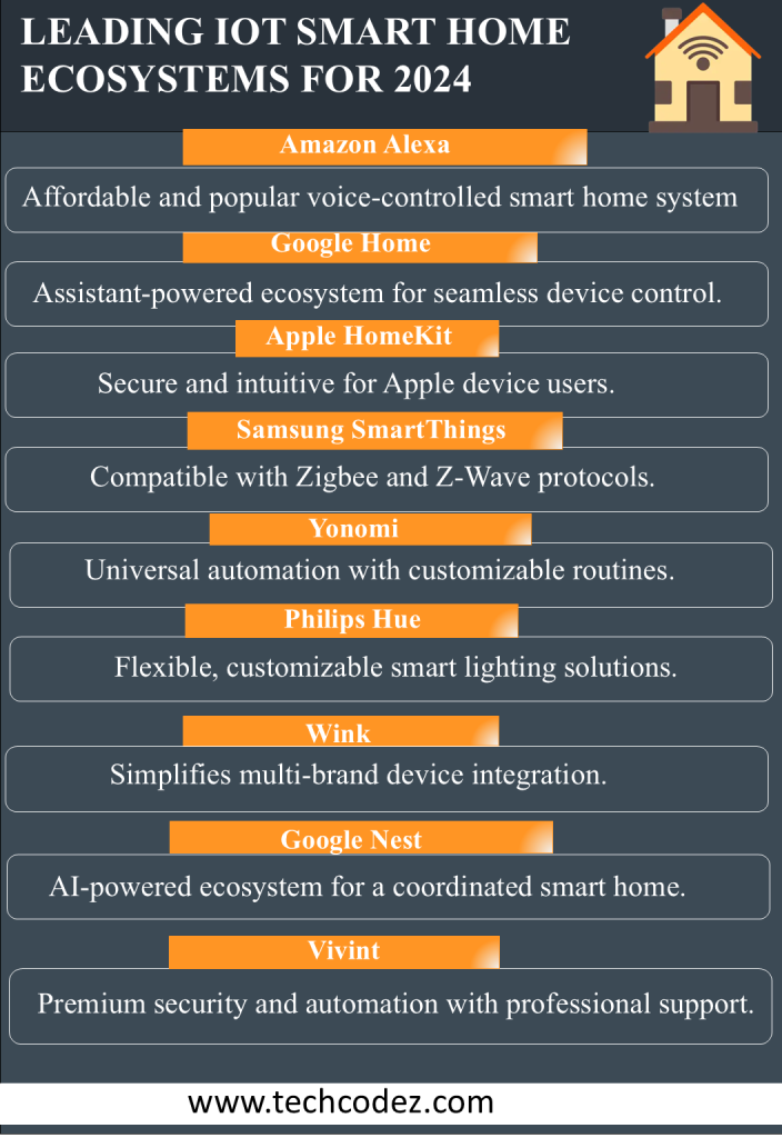 Leading IoT Smart Home Ecosystem for 2024