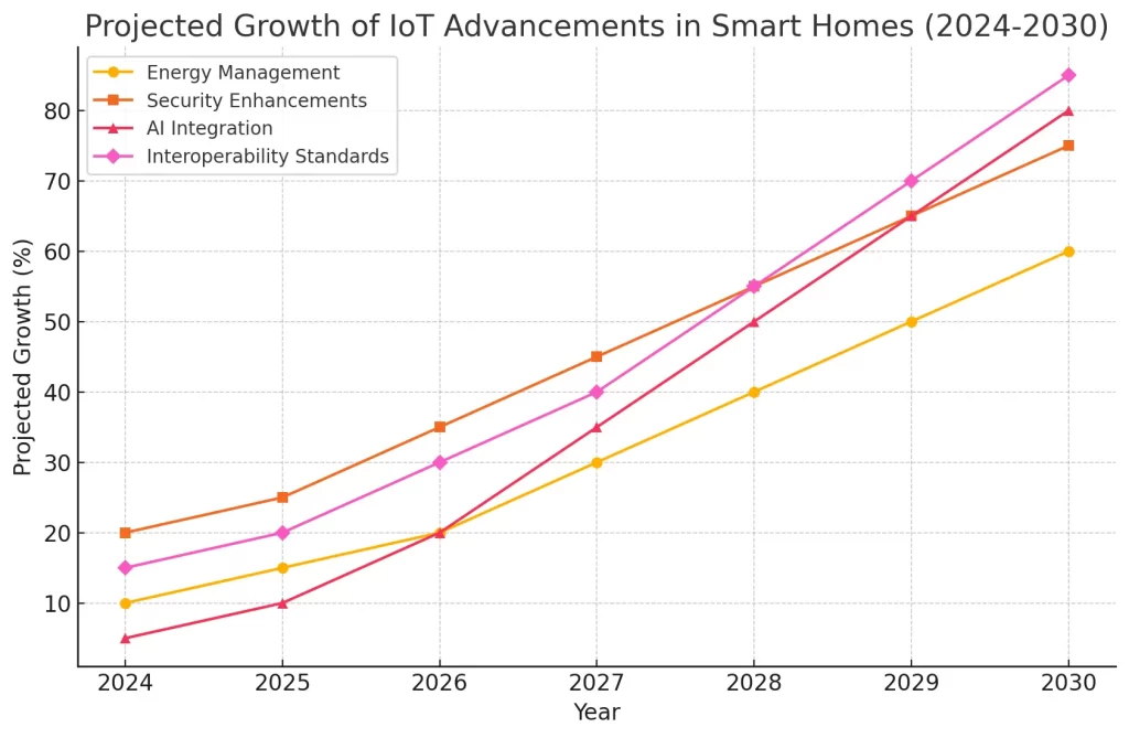 Projected Growth Of IoT Advancements In Smart Homes