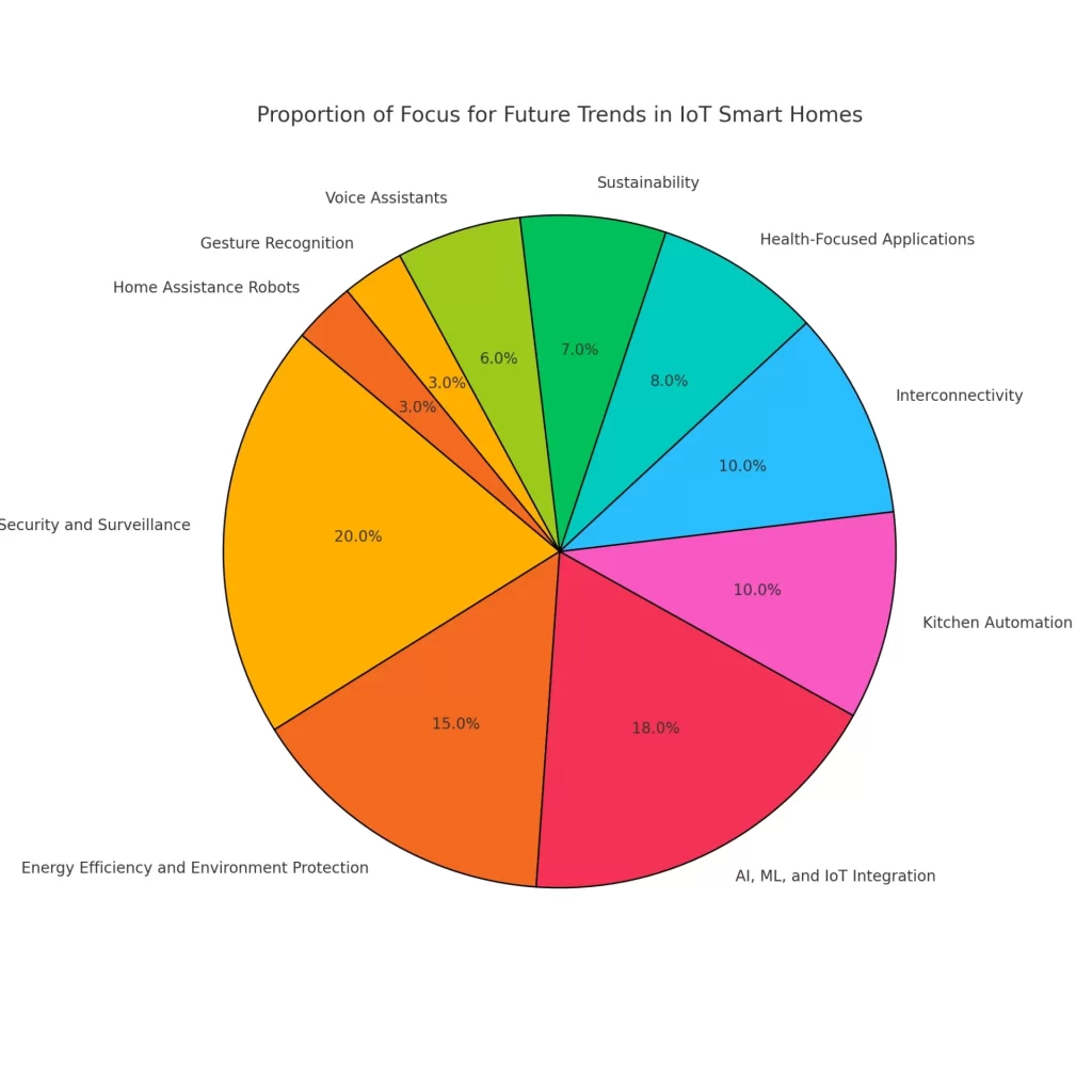 Proportion Of Focus For Future Trends In IoT Smart Homes 2025 