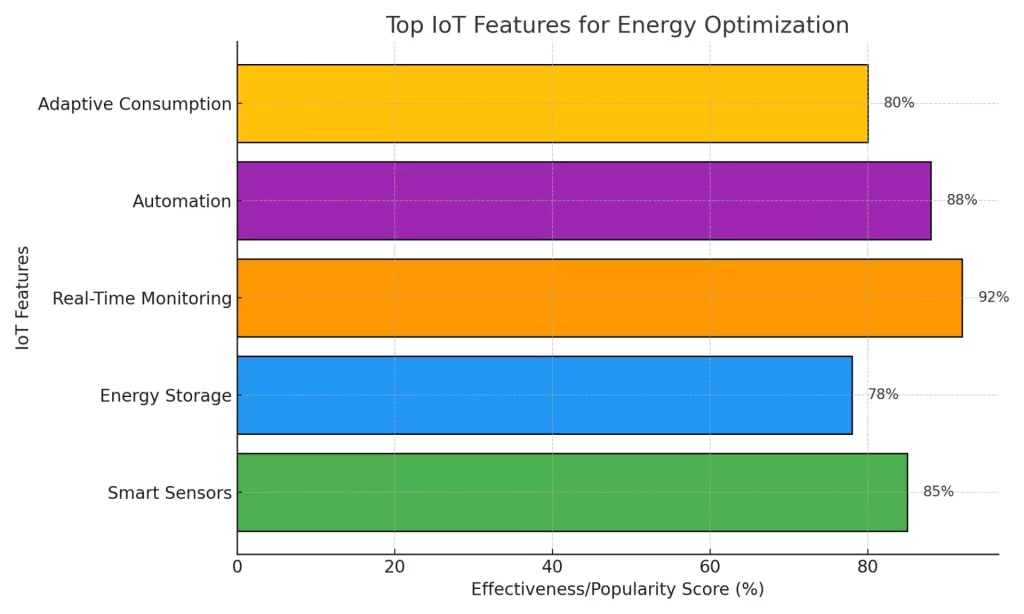 Top IoT Features for Energy Optimization