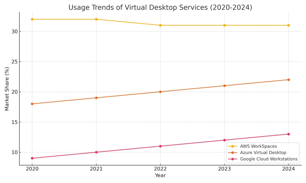 Comparing Virtual Desktop Services Usage  AWS vs  Azure vs  Google Cloud in graphs