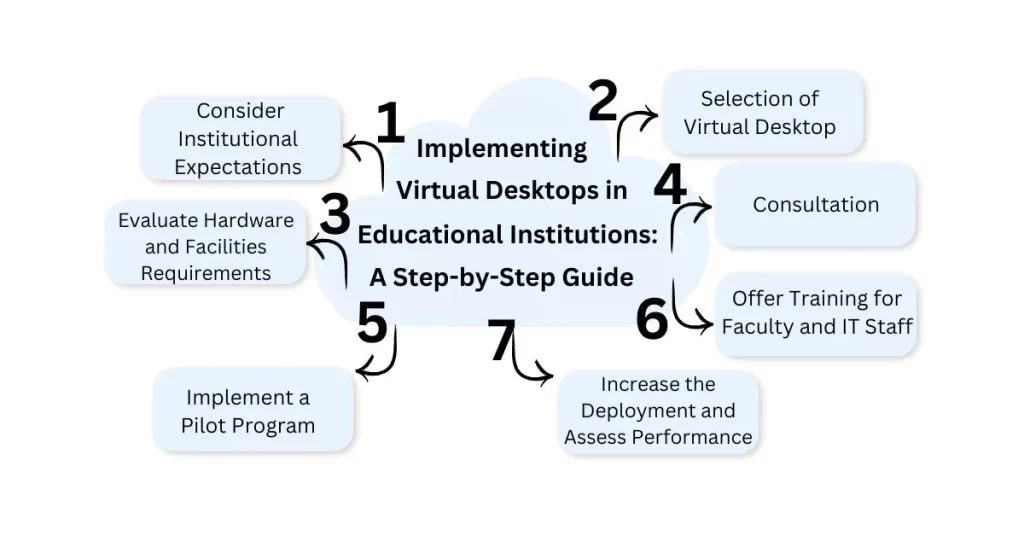 Implementing Virtual Desktops in Educational Institutions A Step by Step Guide